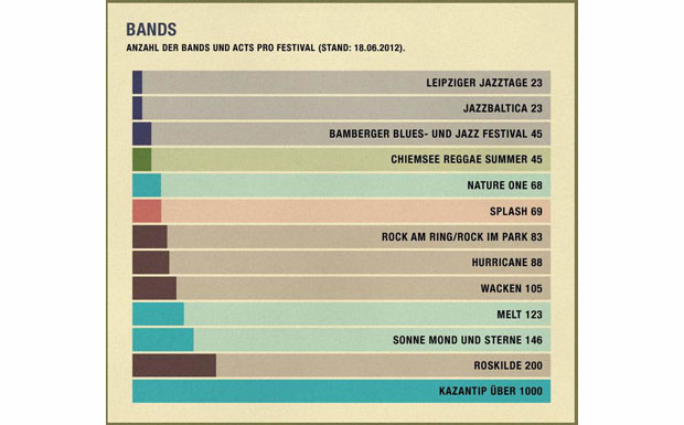 Für Statistikfans II: Anzahl der Bands und Acts pro Festival.