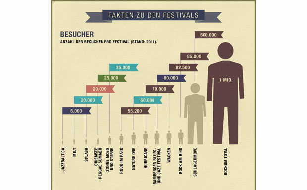 Mit wievielen Leuten man 2012 zusammen auf dem Hurricane gefeiert hat, verrät diese Grafik.