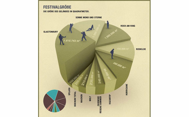 Für Statistikfans I: Wie oft das MELT! auf das Gelände des Glastonbury-Festivals passen würde, kann man hier sehen.